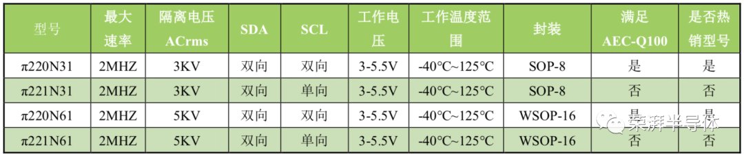 艾锐达荣湃2Pai I2C数字隔离芯片